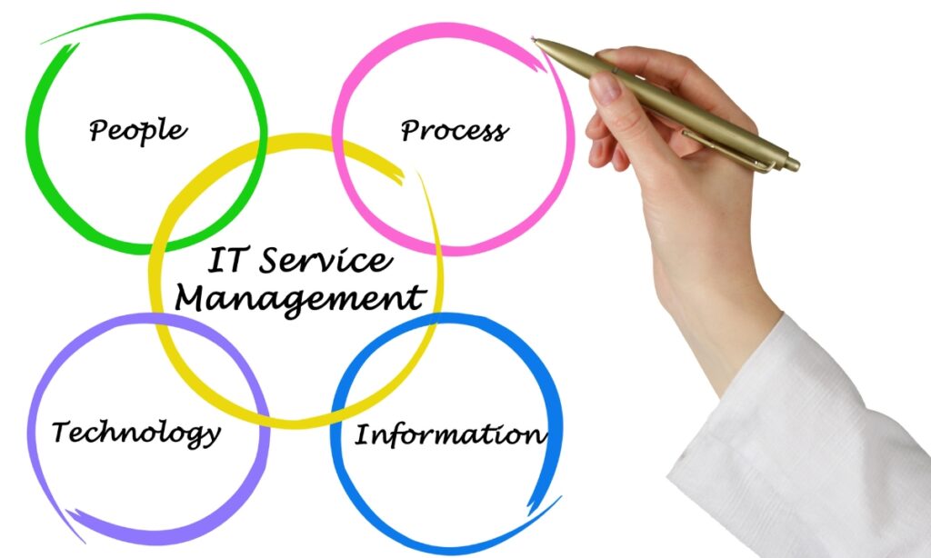 a hand drawing colored circles around the words "IT service management," "people," "process," "technology," and "information."