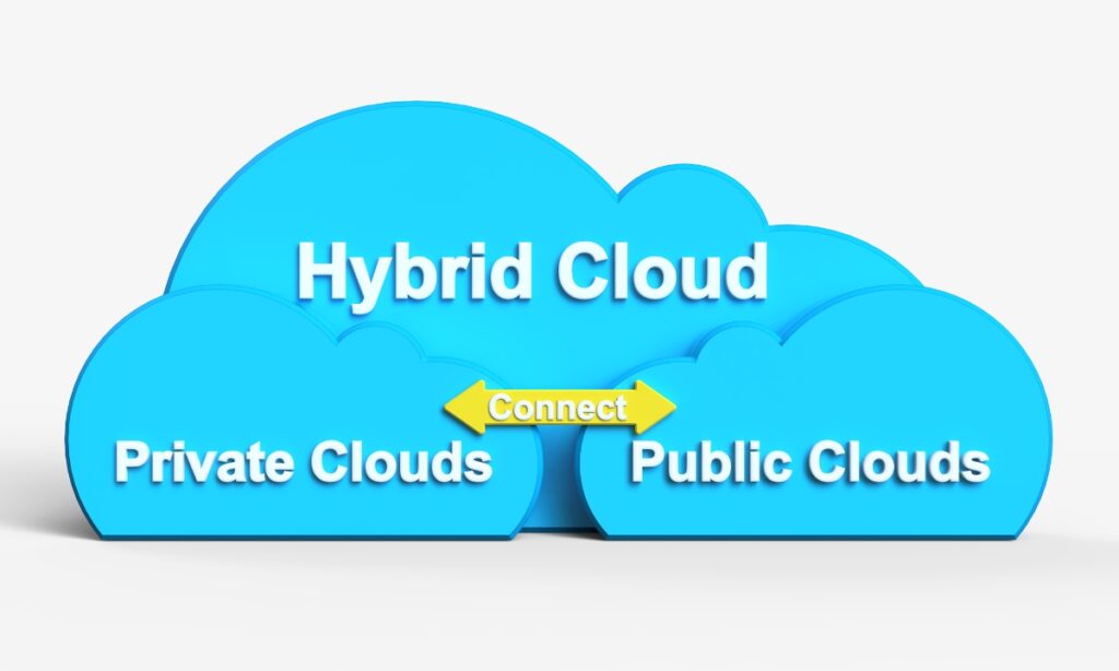 one big cloud shape that says "hybrid cloud" behind two smaller clouds that say "private clouds" and "public clouds," which are connected by a small arrow that says "connect"